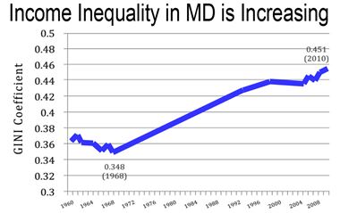 Income inequality in Maryland is increasing