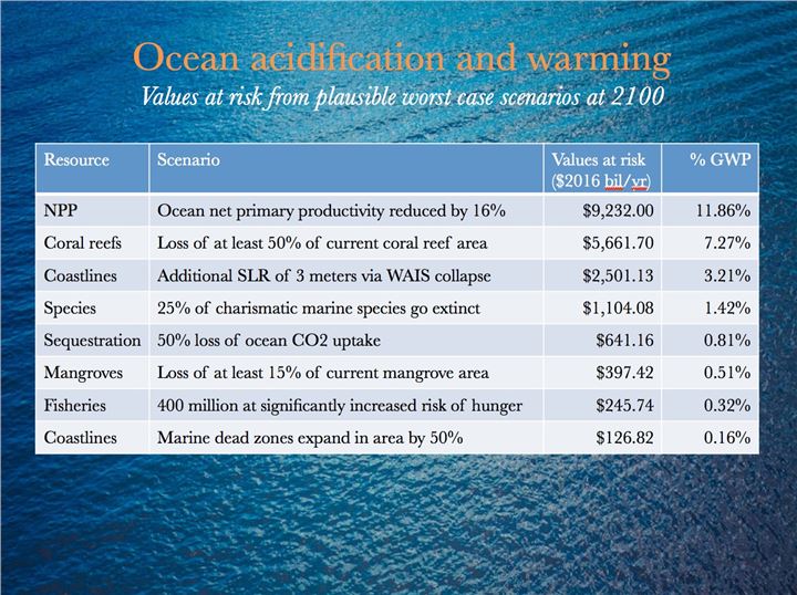 Ocean Acidification & Warming Chart