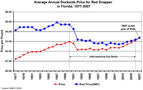 Red Snapper Chart