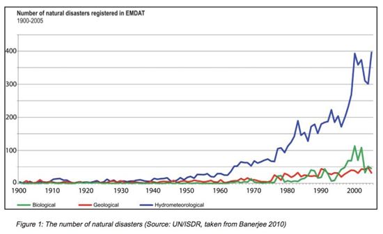 Number of Natural Disasters