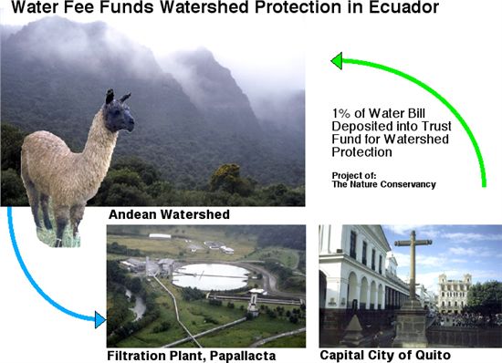 Ecuador Water Fee