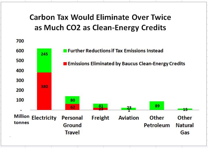 Carbon Tax vs Clean Energy Subsidies