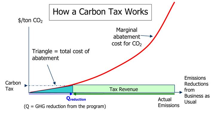 How a Carbon Tax Works