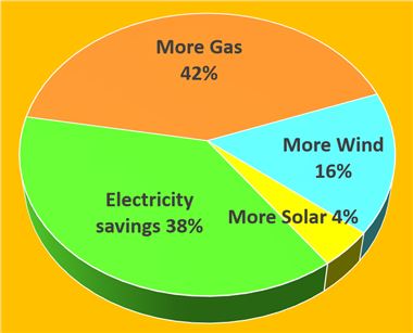 Clean energy pie chart _ no label _ w 'more' _ 22 March 2017.png
