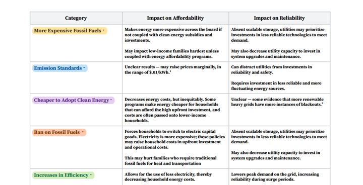 CA: Impacts of 5 Policy Types on Equity and Affordability