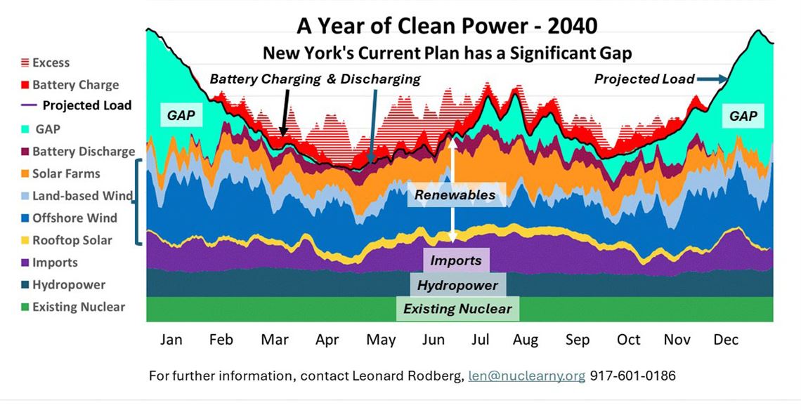 The Gap in New York's All-Renewable Decarbonization Plan