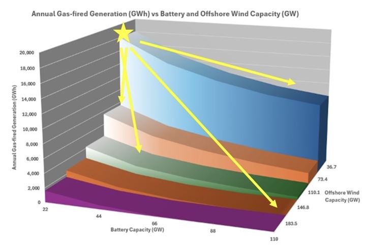 Storage Alone Won’t Stop the Burning of Gas